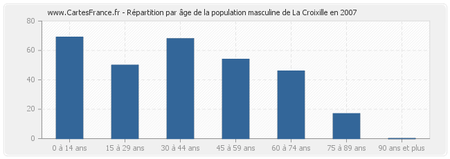 Répartition par âge de la population masculine de La Croixille en 2007